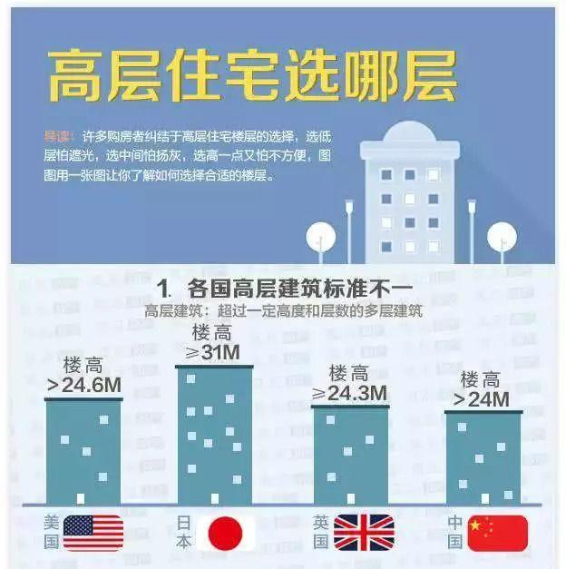 如何選擇樓層 一張圖教你買房子選幾層和選戶型