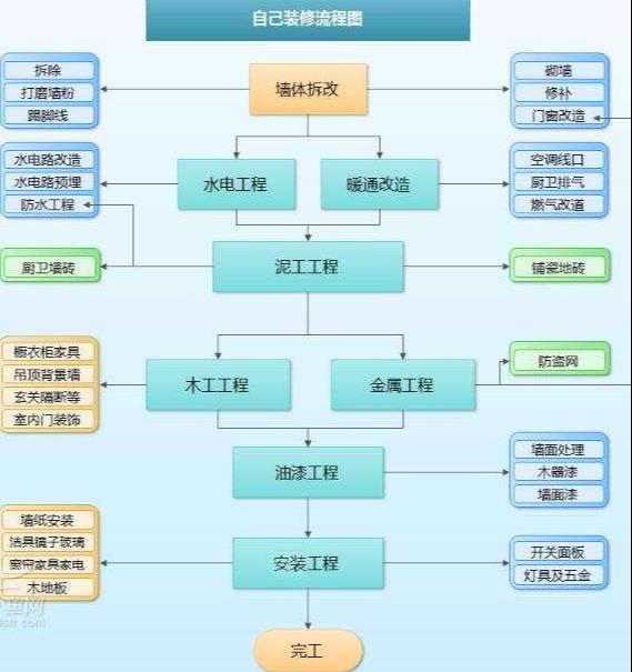 毛坯房裝修施工的17個(gè)步驟 來(lái)了解一下都有哪些吧