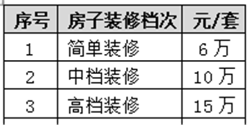 房子一般裝修多少錢一平方 裝修如何省錢