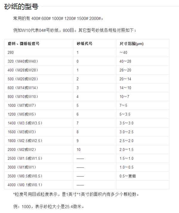 砂紙目數如何區分