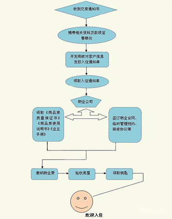 房屋裝修驗收流程 業主房屋裝修驗收注意事項