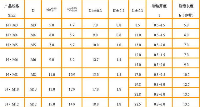 拉鉚螺母如何使用 拉鉚螺母規格介紹