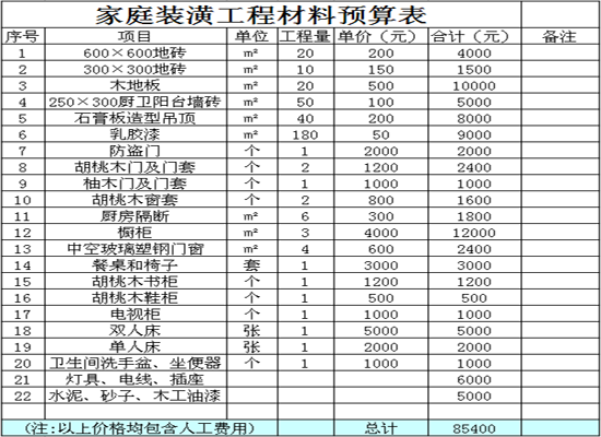 裝修材料預(yù)算清單 家庭裝修材料預(yù)算表